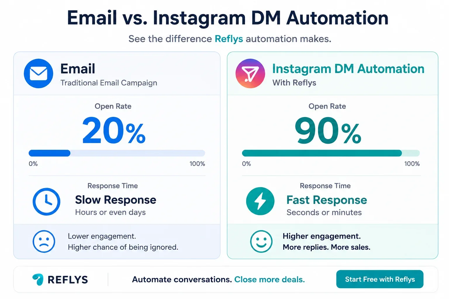 A visual comparison of traditional email open rates versus Instagram DM automation open rates