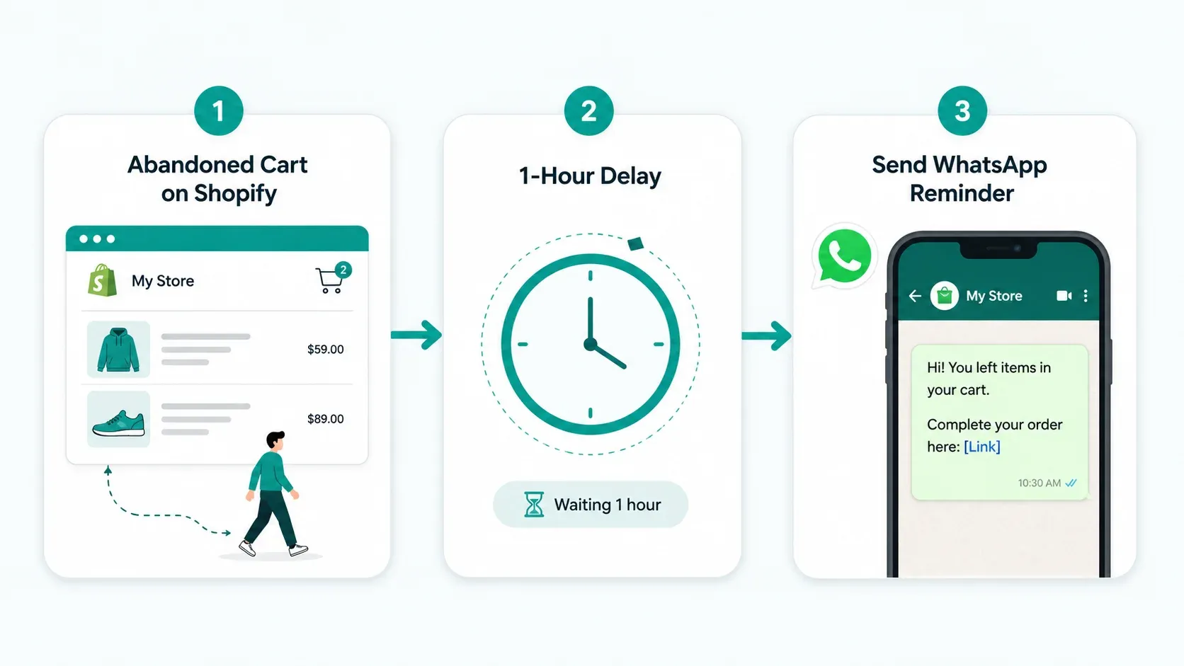 A visual representation of an e-commerce customer journey mapped to chatbot triggers