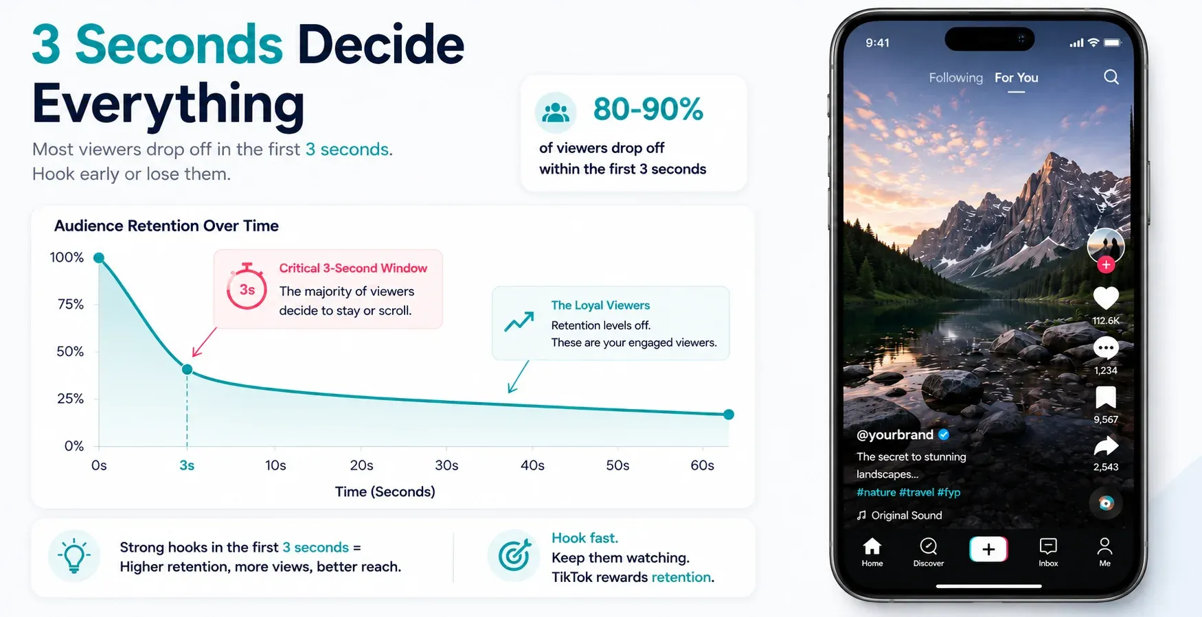 A line chart showing TikTok video watch time and completion rate metrics