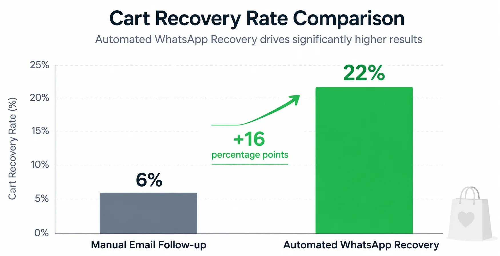 Analytics chart demonstrating a increase in online orders