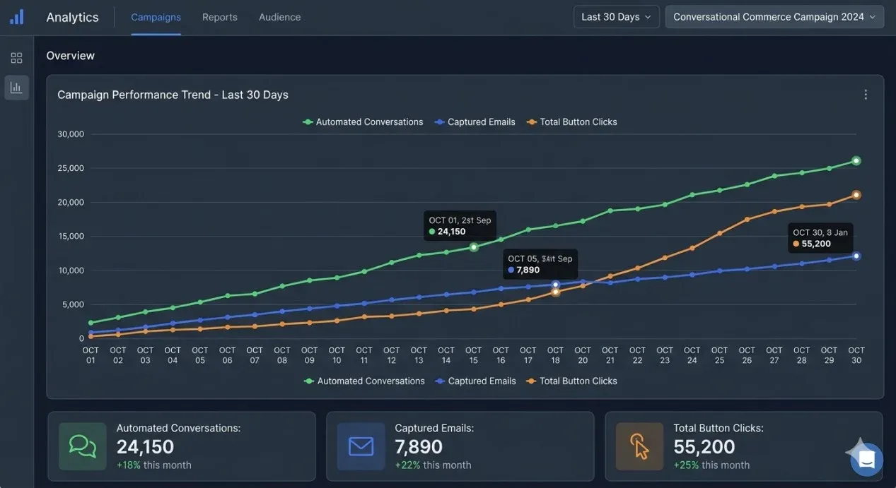 Analytics reporting dashboard tracking the performance metrics of a conversational commerce campaign