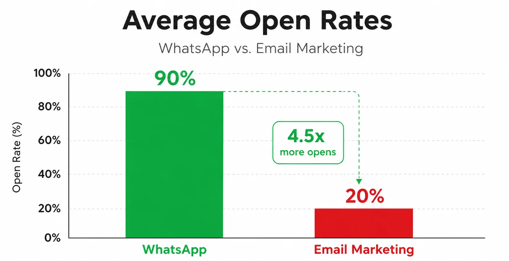 Bar chart comparing WhatsApp against email open rates