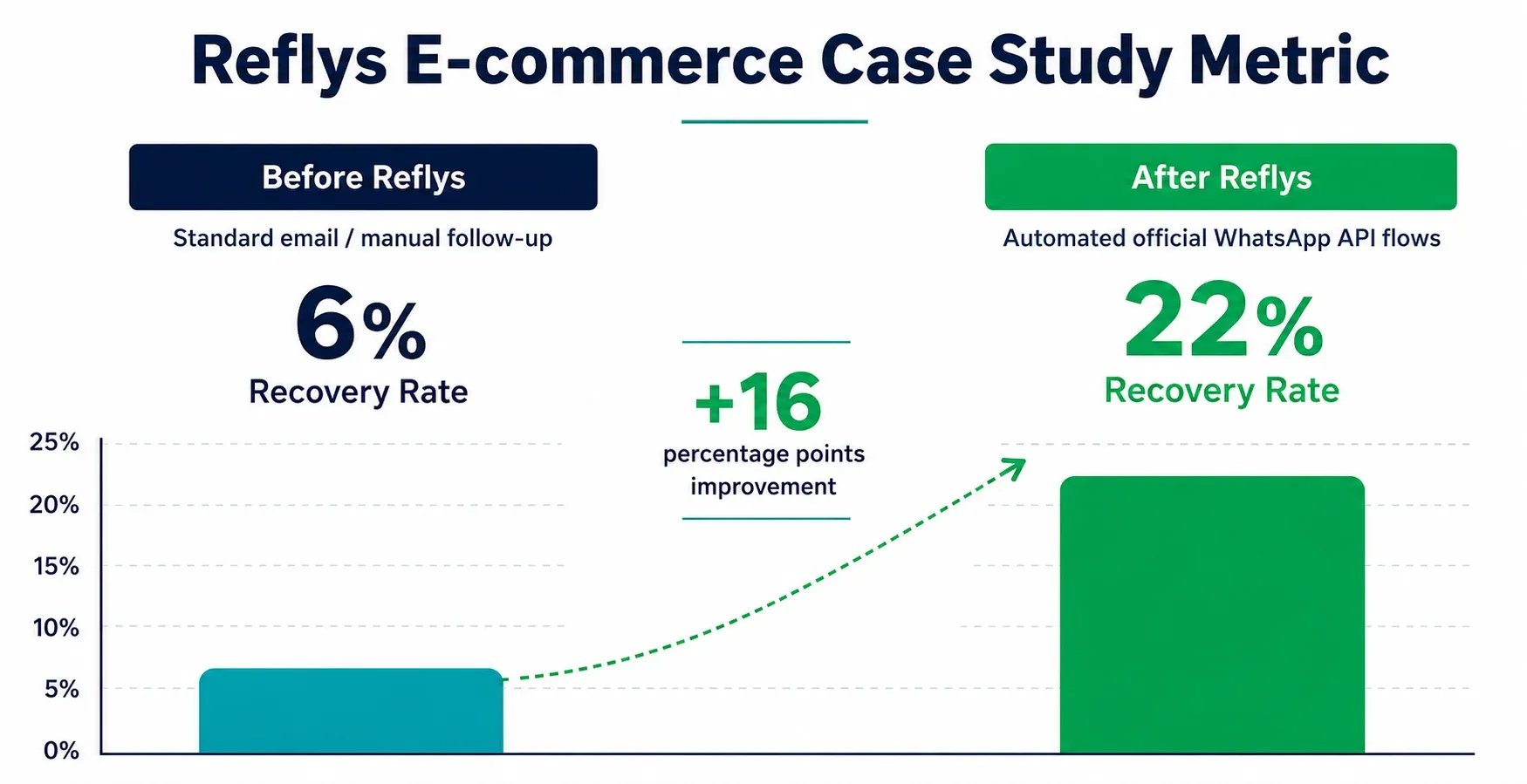 Bar chart showing abandoned cart recovery