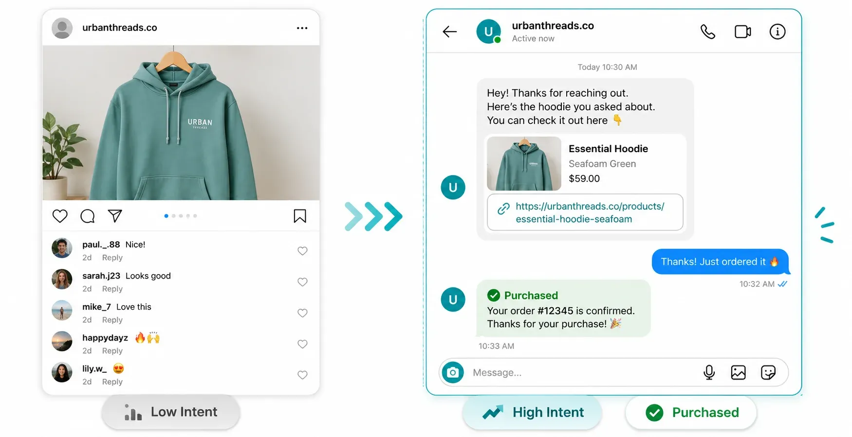 Comparison of Instagram engagement versus direct message conversion rates for Shopify stores