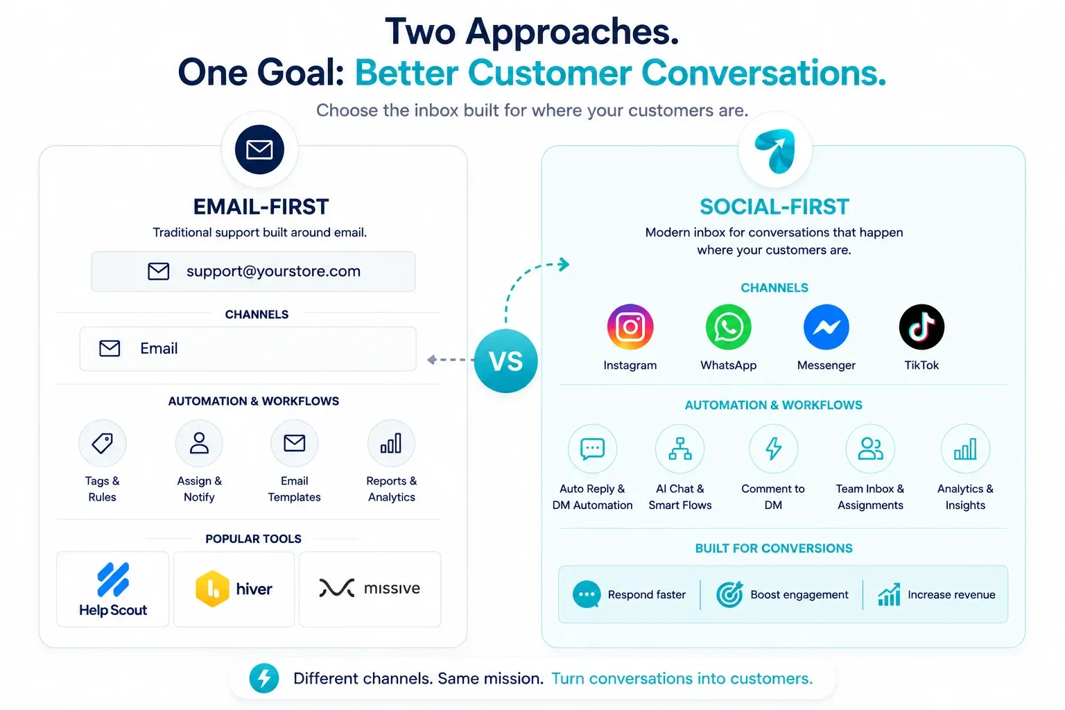 Comparison of email-first and social-first shared inbox tools
