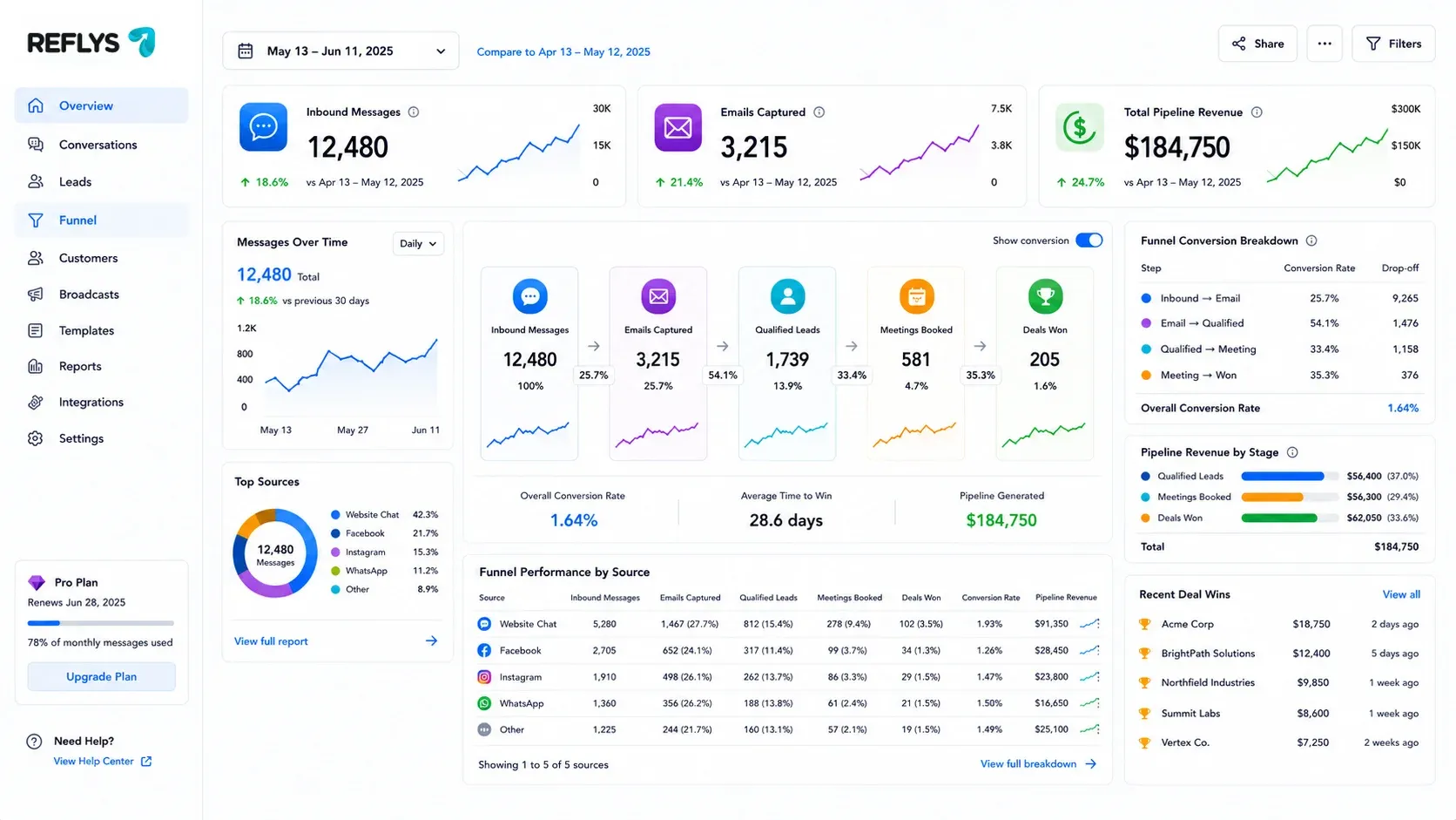 Conversion analytics reporting in tiktok marketing tools