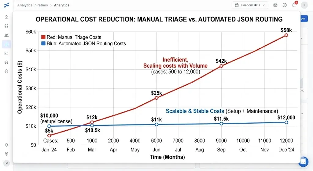 Cost reduction graph comparing manual support triage against custom JSON automated routing