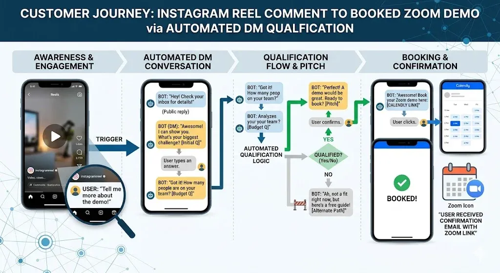 Customer journey map for instagram automation ai