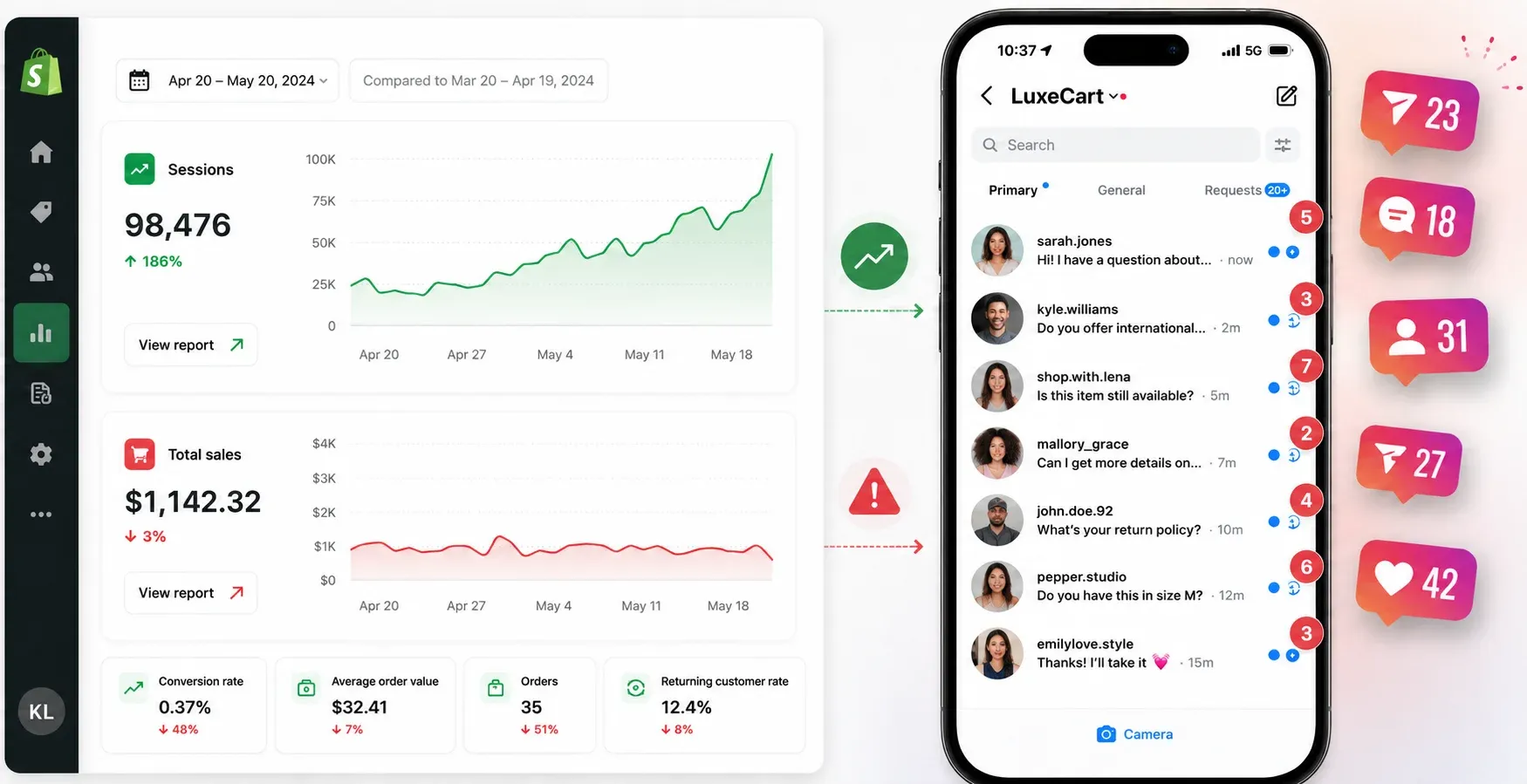 E-commerce dashboard showing a spike in traffic but low conversions