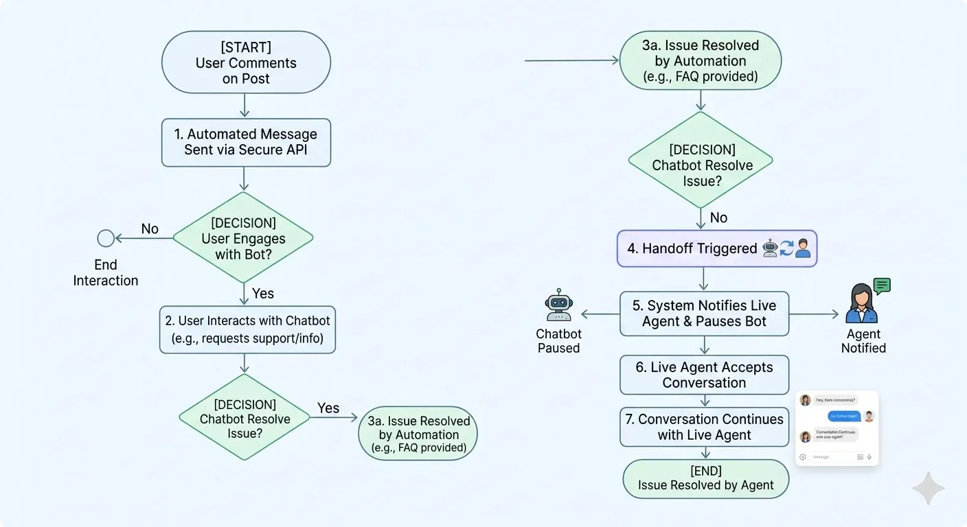 Flowchart showing a user DM journey handing off to a live agent