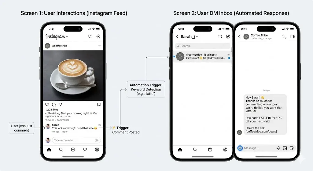Instagram dm automation setup showing a comment to dm conversion workflow