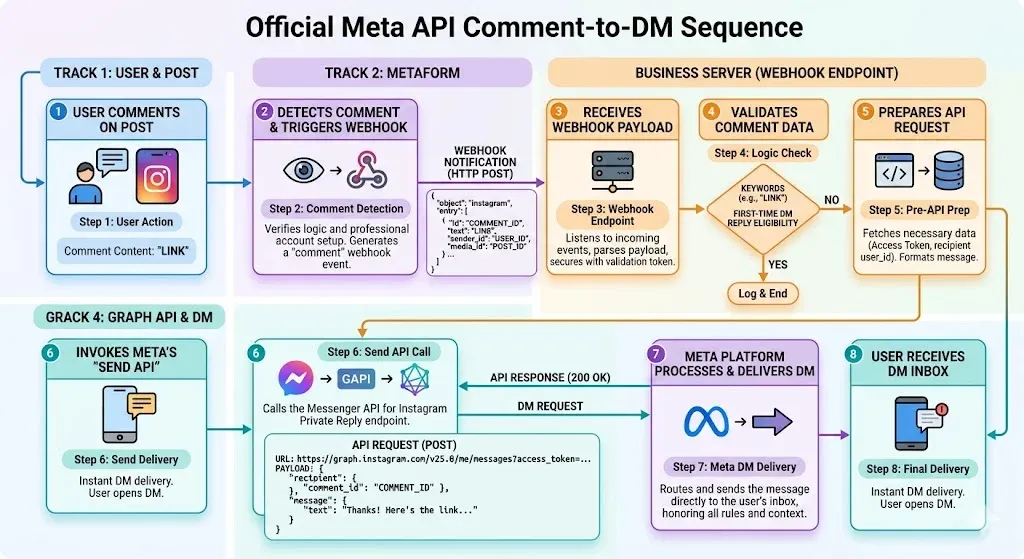 SaaS chat flow diagram showcasing instagram dm automation for active lead generation