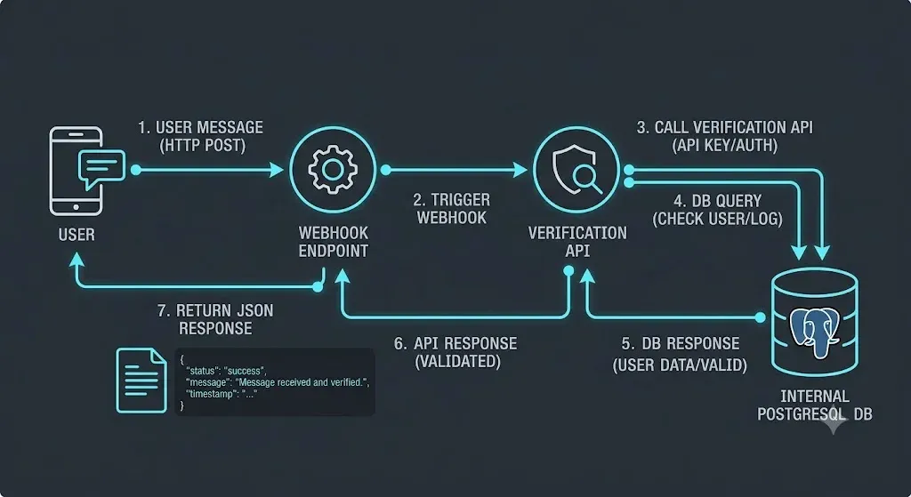 SaaS chat flow infrastructure using chatbots for it operations for automated data verification