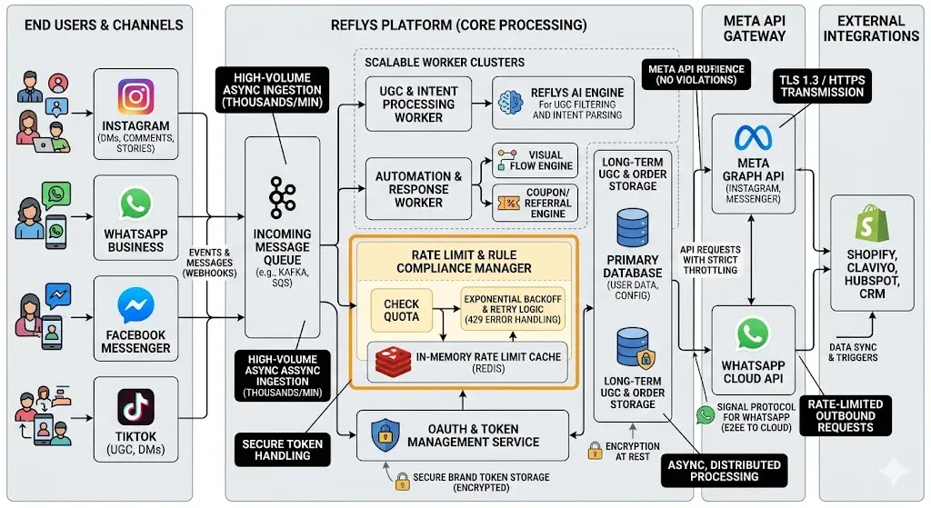 Secure meta API integration for instagram automation