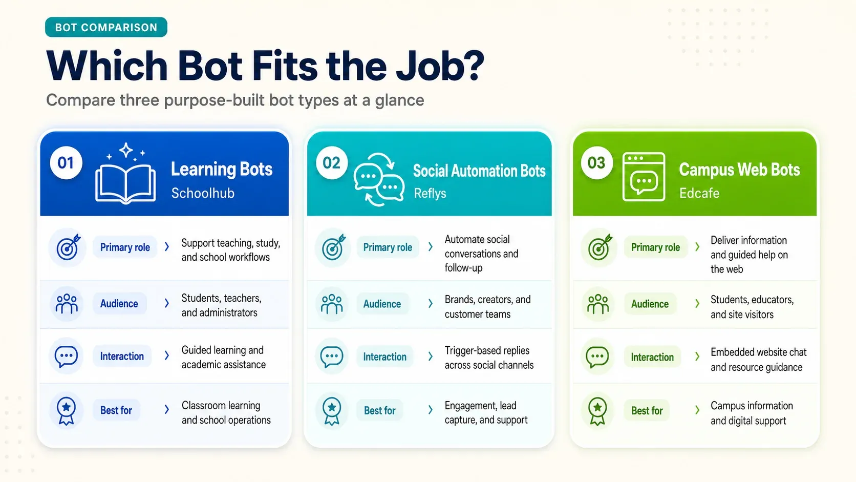 Table comparing learning chatbots to social automation chatbots for educators
