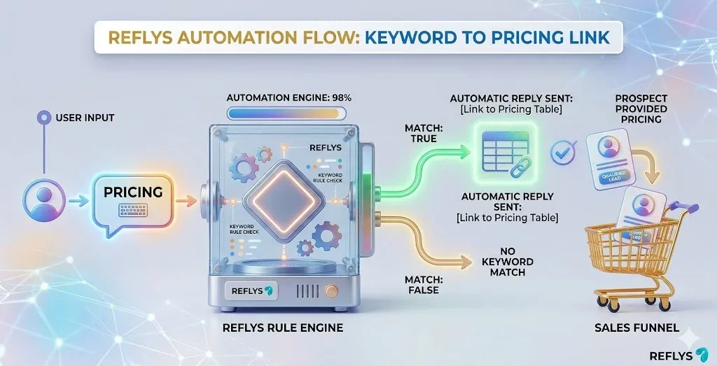 Visual workflow diagram illustrating how to use chatbot basic instructions for automation