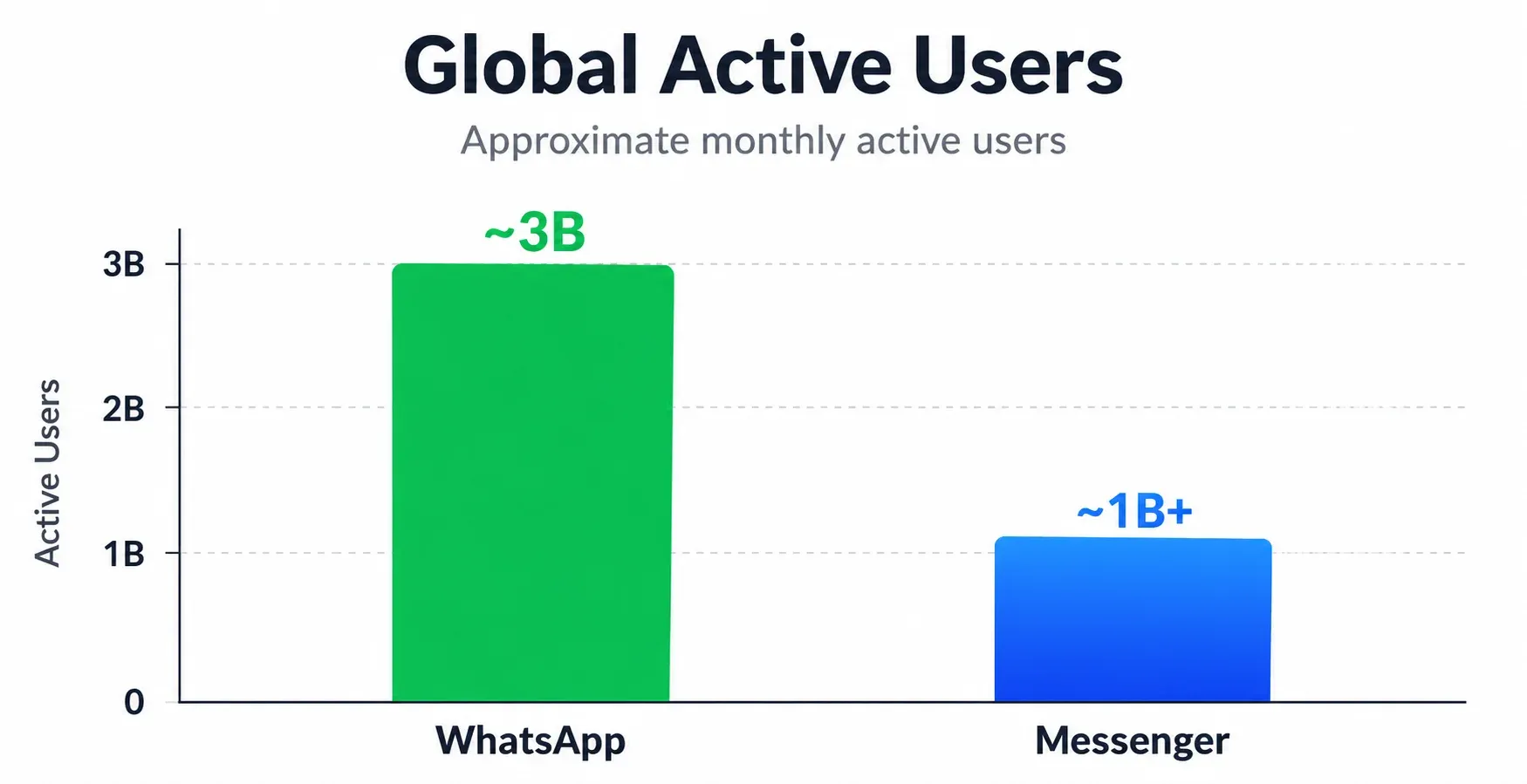 WhatsApp vs Messenger user growth comparison chart
