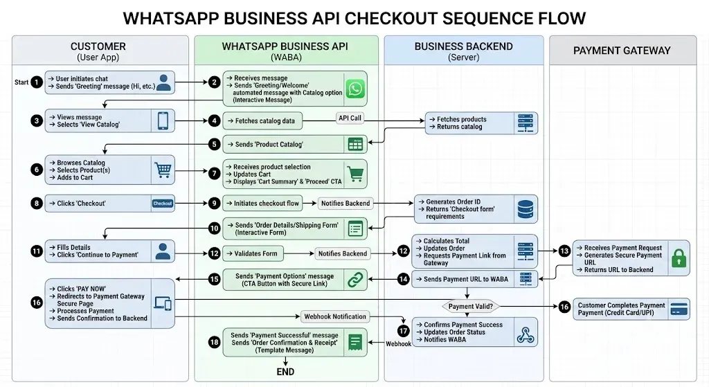 WhatsApp marketing strategy flow chart for e-commerce