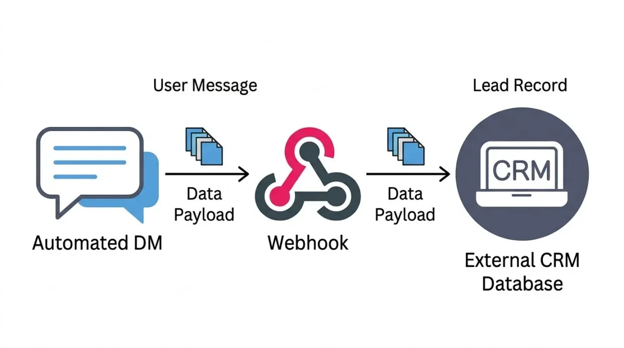 webhook SaaS integration connecting automated DMs to an external CRM database